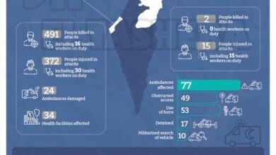 بالوثائق.. إسرائيل ضربت 171 مرفق للرعاية الصحية في فلسطين وقتلت 493 منهم ممرضين ومسعفين