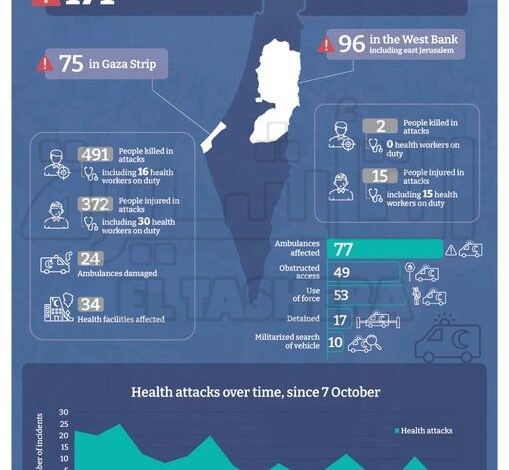 بالوثائق.. إسرائيل ضربت 171 مرفق للرعاية الصحية في فلسطين وقتلت 493 منهم ممرضين ومسعفين