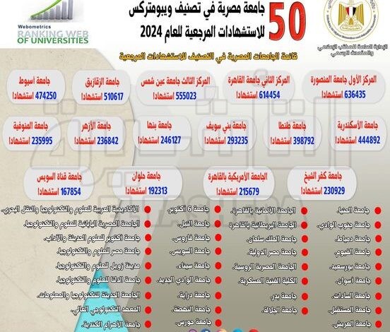 إدراج 50 جامعة مصرية في تصنيف ويبومتركس للاستشهادات المرجعية للعام 2024