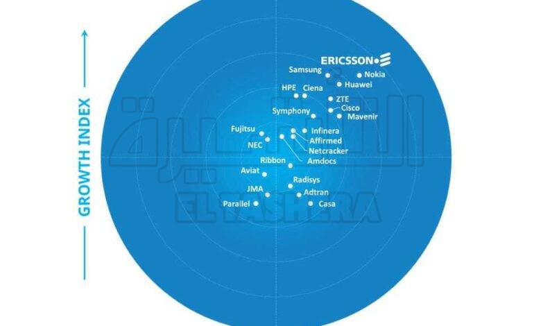 إريكسون تتصدر تصنيف ™ Frost Radarلسوق البنية التحتية لشبكات الجيل الخامس للعام الرابع على التوالي